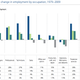 Percentage change in US employment by occupation, 1979–2009